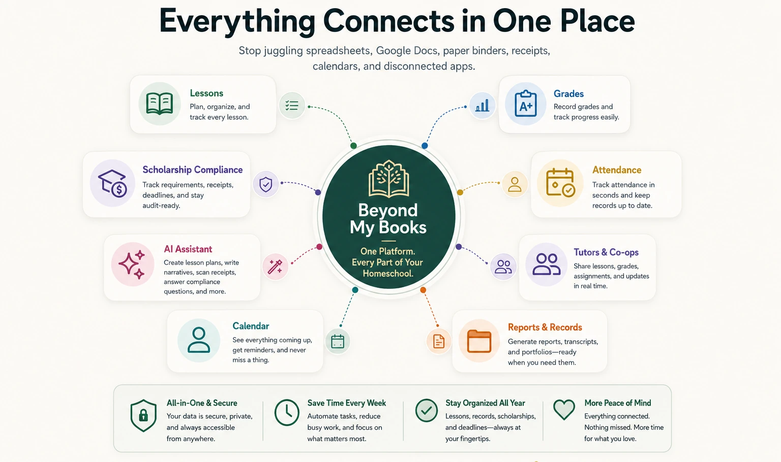 Everything connects in one place: lessons, grades, scholarships, attendance, AI tools, co-op collaboration, tutors, and records all connected through Beyond My Books.
